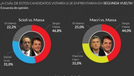Encuesta: Massa lidera la intención de voto